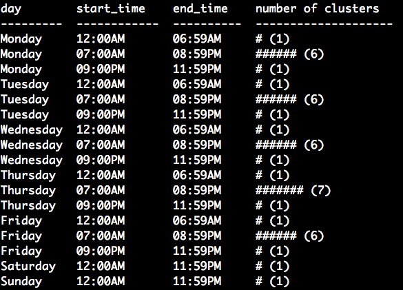 Auto-Scaling Vertica Clusters