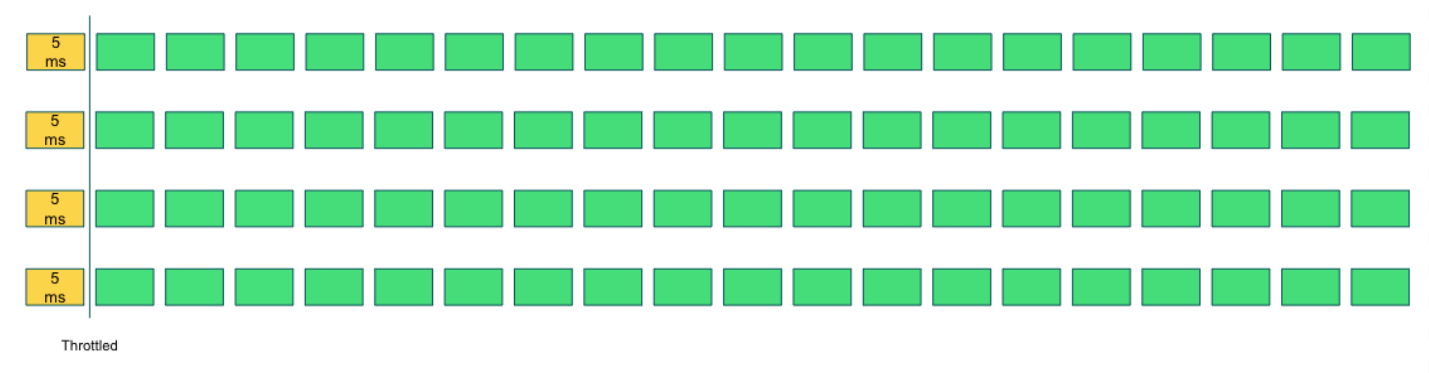 A graphic showing squares to represent scheduling of four cpu cores. The first square on each cpu is highlighted to show that the pod was scheduled across all four cpus. A label then shows that the pod was throttled after 5 second. The rest of the squares show the cpu idle for the remain time slices.
