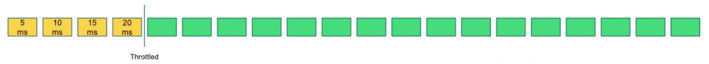 A graphic that shows 20 slices of cpu time. The first 4 are colored differently to show the time used by the pod. A label then says throttled. The following squares are all a different color to show the cpu at idle for all remaining time slices.