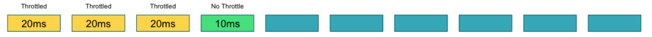 A graphic showing ten squares. Each representing a 100ms scheduling period. The first 3 are highlighted with the words 20ms and throttled. The next square is labeled 10ms and "no throttle". Finally the remaining six squares are empty, showing the cpu at idle for the rest of the second.